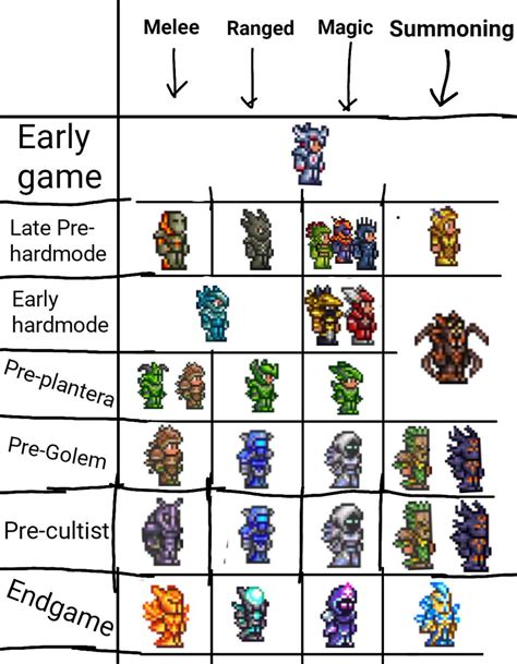 Terraria classes - Terraria’s Summoner class is a complex and deep aspect of the game, which many players enjoy. Many argue that it is the hallmark of the game’s design. Naturally, the core of the Summoner class is its namesake: the summons. In Pre-Hardmode, you are rather limited on which summons you can access, but...